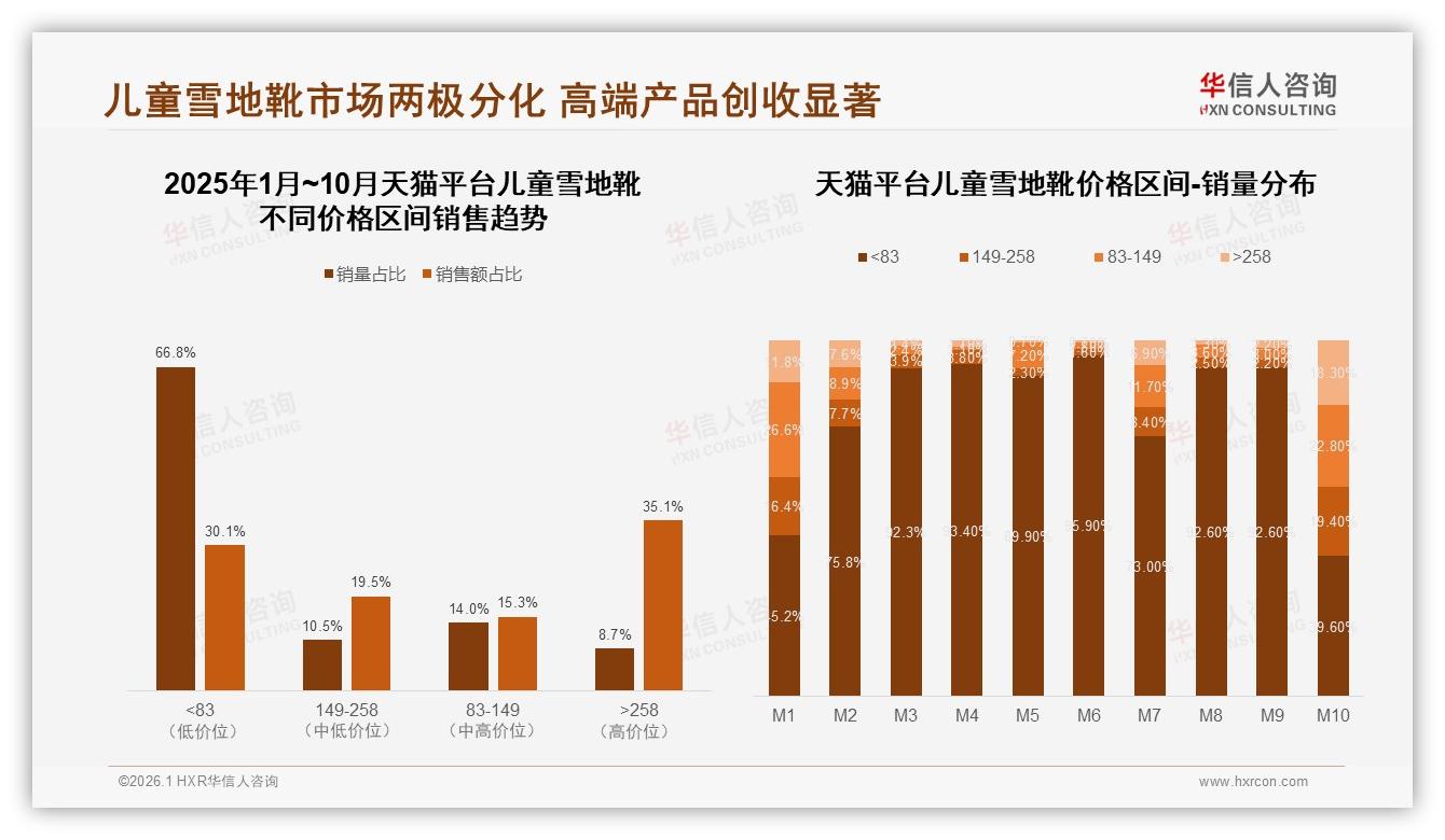 150~200元31%接受度，中端儿童雪地靴如何吃掉价格带——华信人咨询趋势雷达报告-2026年1月-儿童雪地靴-38