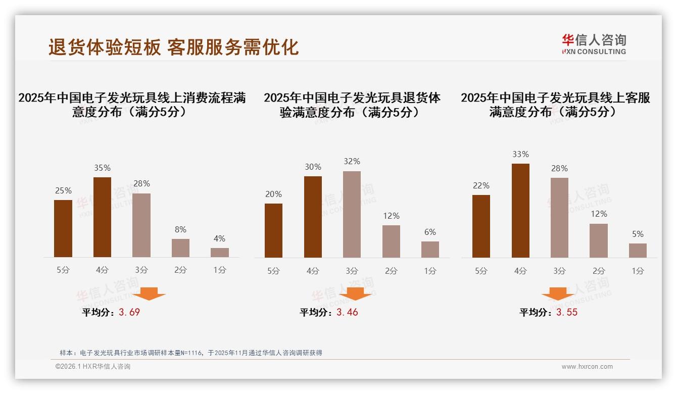 华信人咨询品类洞察：26~35岁人群占32%电子发光玩具自用娱乐需求爆发-2026年1月-电子发光玩具-38