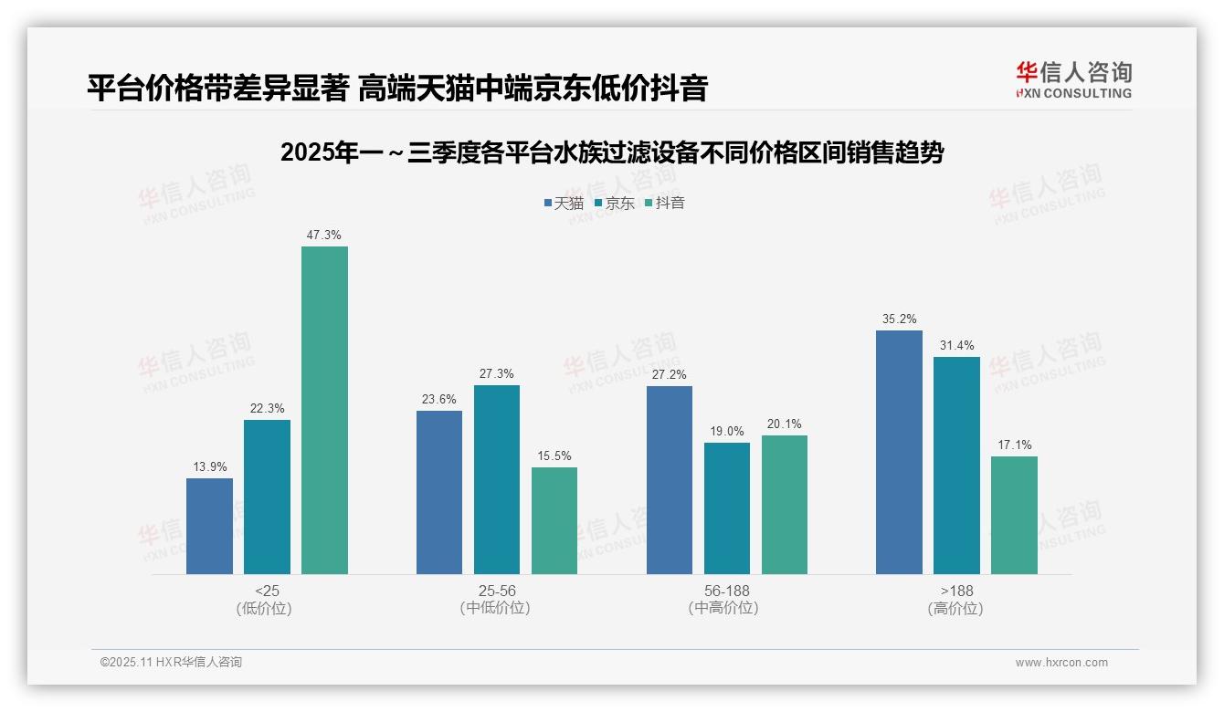 华信人咨询发布专项报告：抖音平台水族过滤设备低价销量占比87.5%-2025年11月-水族过滤设备-38