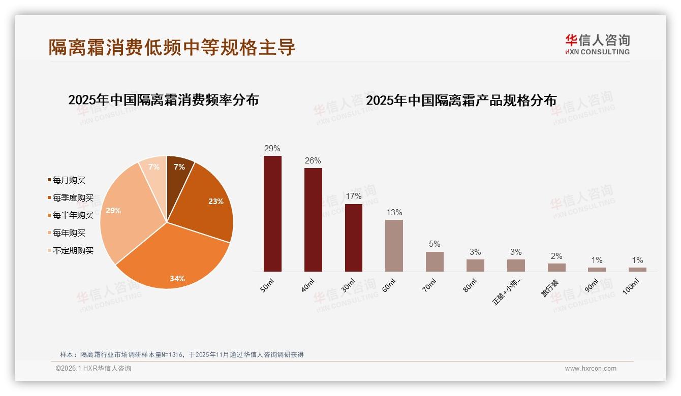 42%消费者愿为隔离霜支付100到200元，中端规格50ml最受欢迎——华信人咨询隔离霜品类年报-2026年1月-隔离霜-38