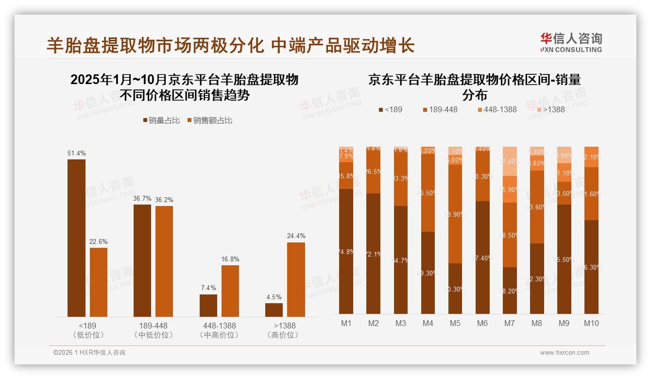 26~45岁人群占61%羊胎盘提取物精华夜抗衰刚需，华信人咨询白皮书指出-2026年1月-羊胎盘提取物-38