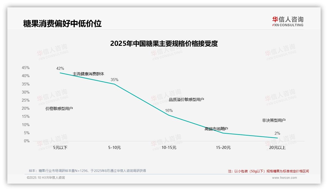 45%消费者因糖果涨价减少购买——华信人咨询白皮书核心观点-2025年10月-糖果-38