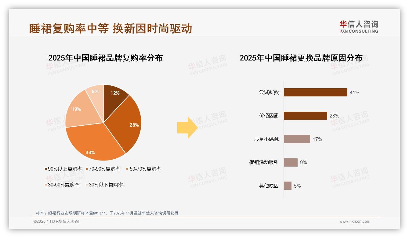 华信人咨询行业透视：国产睡裙占87%市场，31%消费者首选价格敏感型-2026年1月-睡裙-38