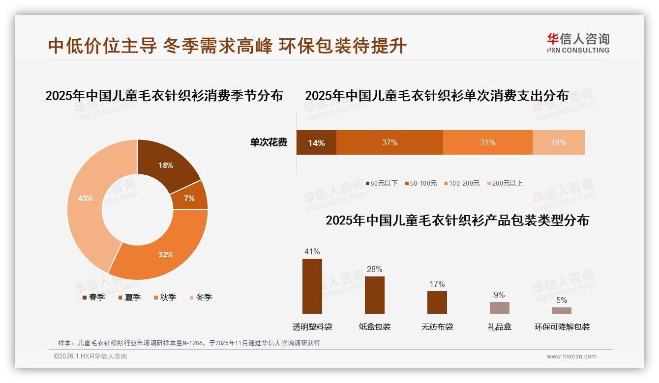 华信人咨询趋势雷达：冬季43%销售高峰，儿童毛衣针织衫礼盒需求31%靠送礼-2026年1月-儿童毛衣针织衫-38