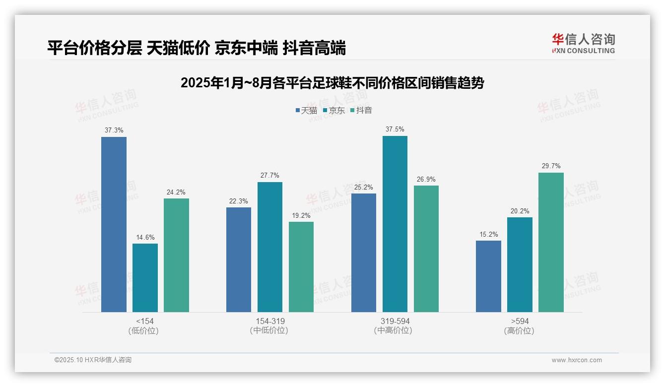 抖音足球鞋高价位销售占比29.7%，华信人咨询年度报告精华-2025年10月-足球鞋-38