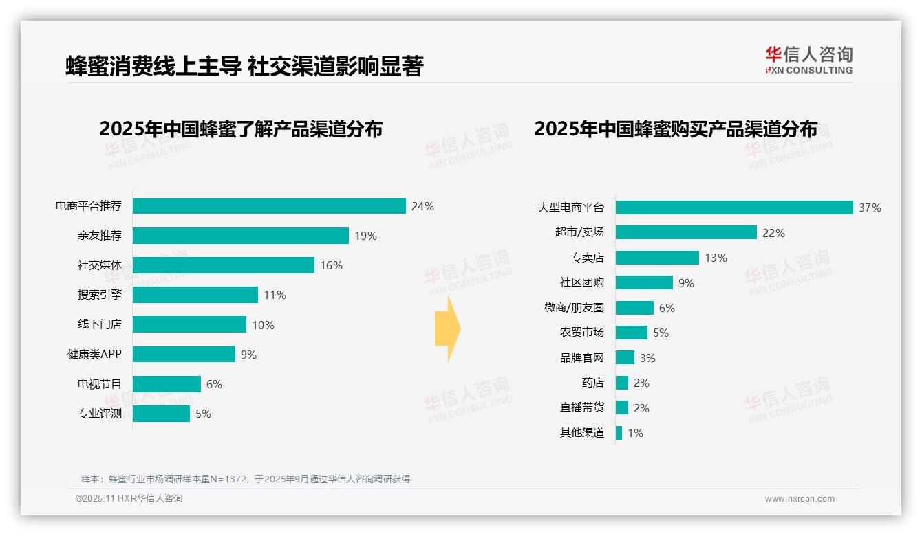华信人咨询报告解读：为何说38%消费者早晨食用习惯指向健康趋势-2025年11月-蜂蜜-38