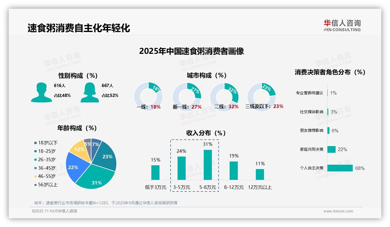 68%速食粥消费决策个人自主，该趋势获华信人咨询报告支持-2025年11月-速食粥-38