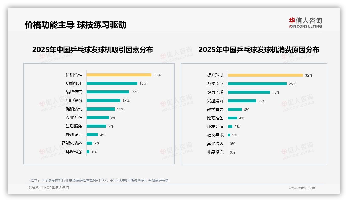 75%消费者购买乒乓球发球机为提升球技与便利——华信人咨询数据解读-2025年11月-乒乓球发球机-38