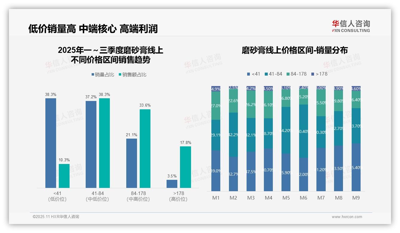 磨砂膏Q2销售额环比增长58%——华信人咨询市场研究报告-2025年11月-磨砂膏-38