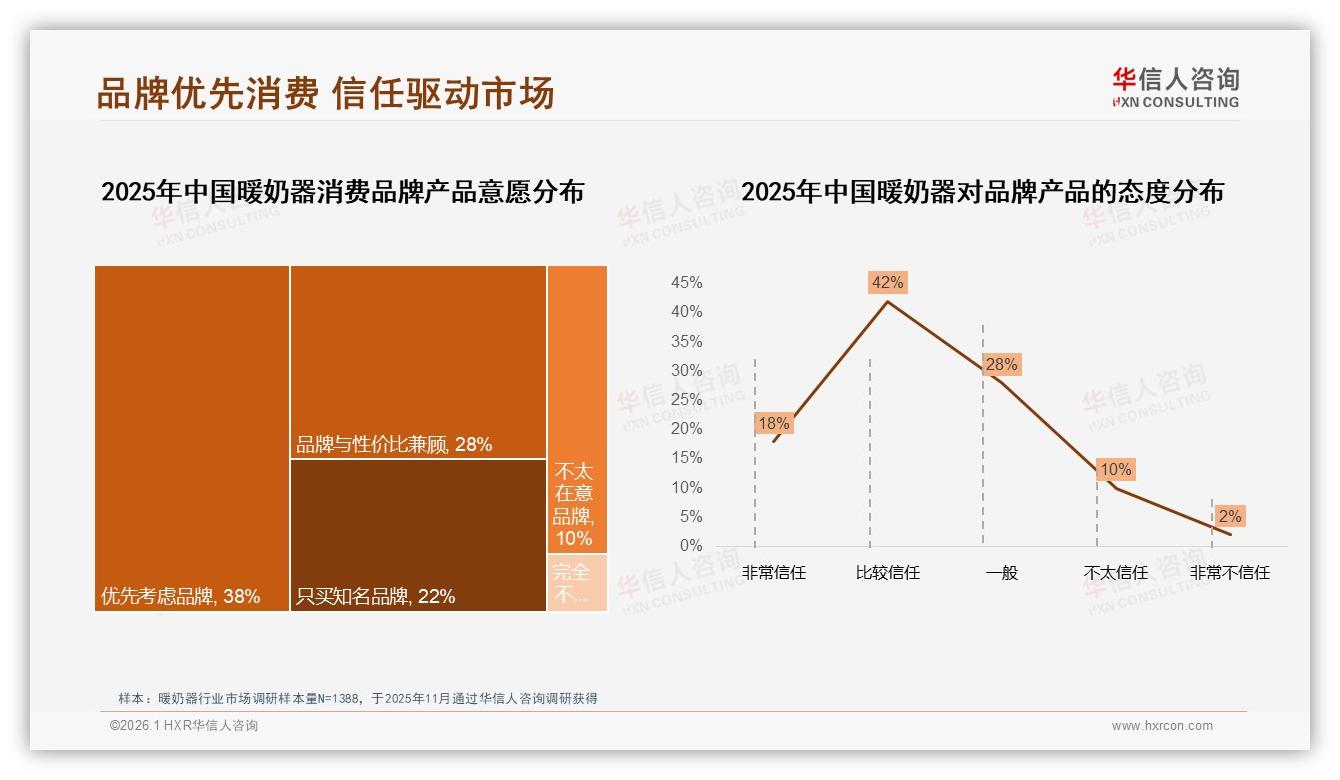 60%消费者品牌优先购暖奶器，国产88%份额加速集中——华信人咨询专题解读-2026年1月-暖奶器-38