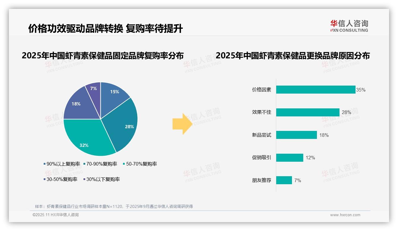 华信人咨询报告揭示：58%消费者偏好国产虾青素品牌-2025年11月-虾青素保健品-38
