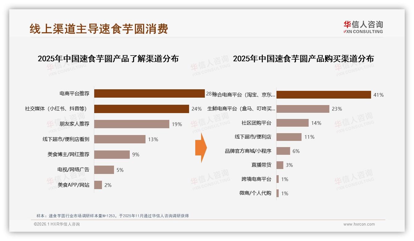 华信人咨询品类洞察：64%消费者线上购买速食芋圆，电商口碑成第一入口-2026年1月-速食芋圆-38
