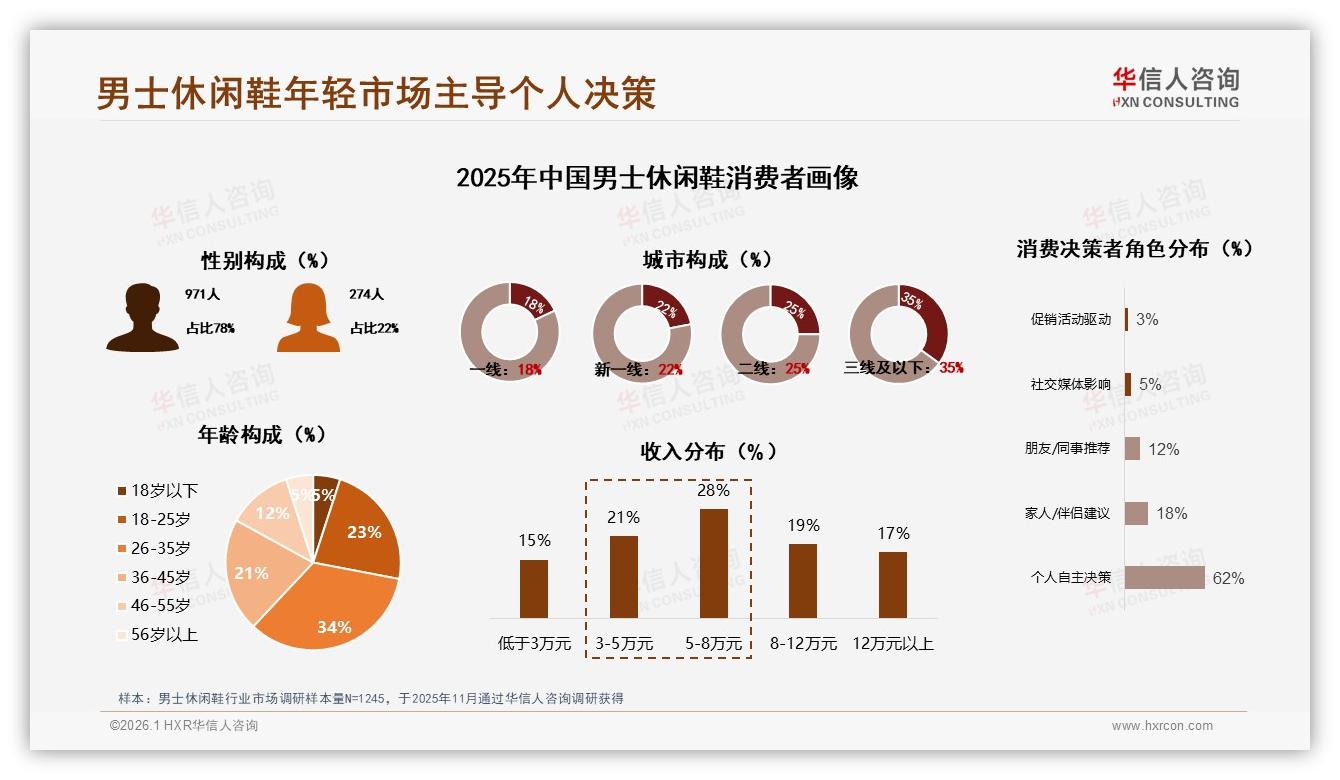 42%消费者价格上涨10%仍复购，男士休闲鞋品牌忠诚度窗口——华信人咨询数据洞察-2026年1月-男士休闲鞋-38