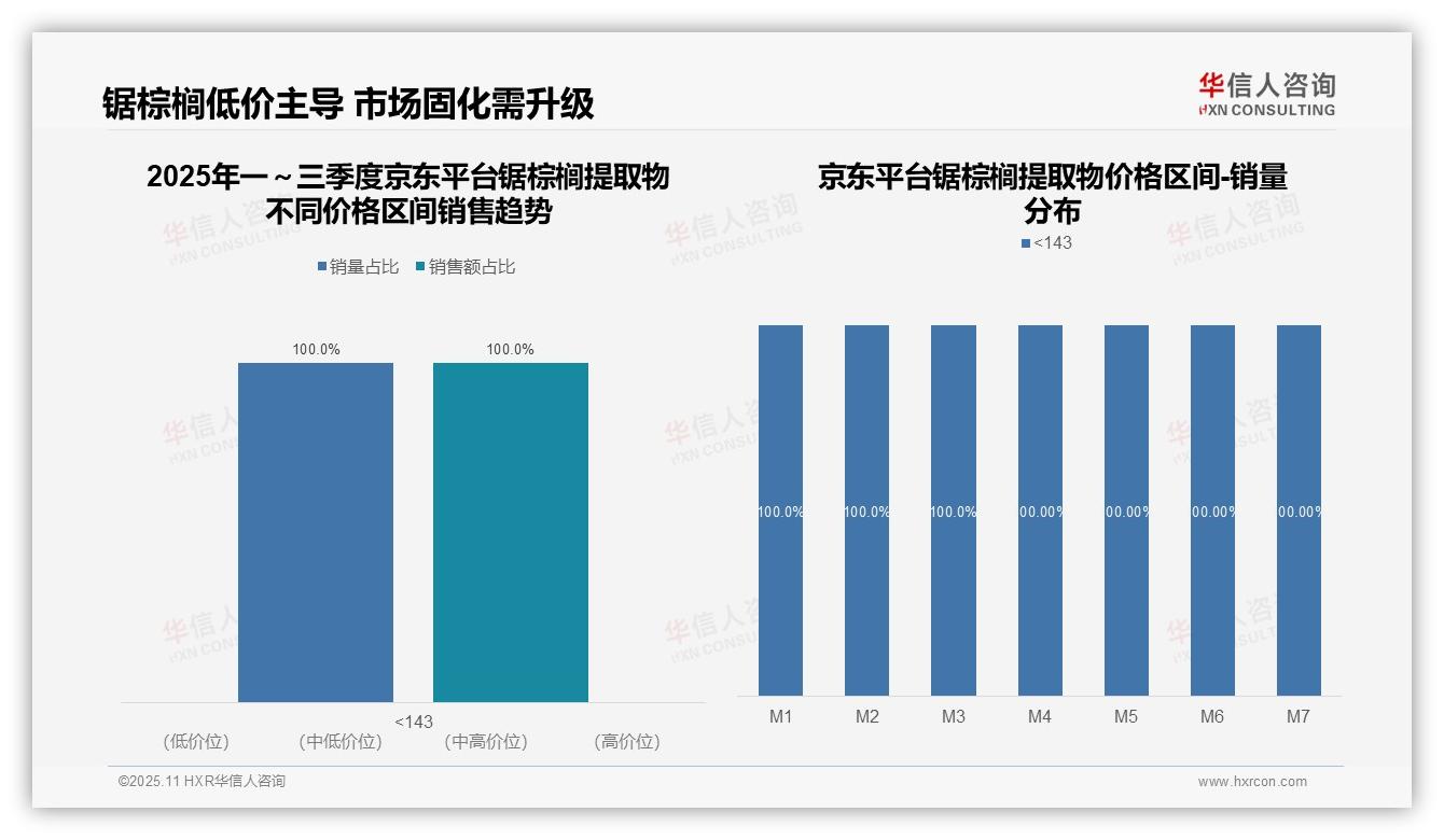 一文读懂锯棕榈提取物高端市场销售额占比92.1%：华信人咨询报告精编-2025年11月-锯棕榈提取物-38