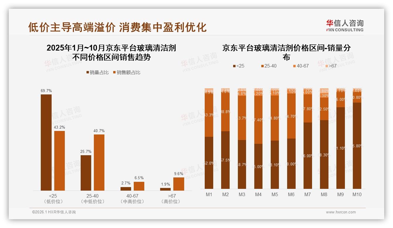 华信人咨询品类洞察：26~45岁60%占比女性成玻璃清洁剂消费主力-2026年1月-玻璃清洁剂-38