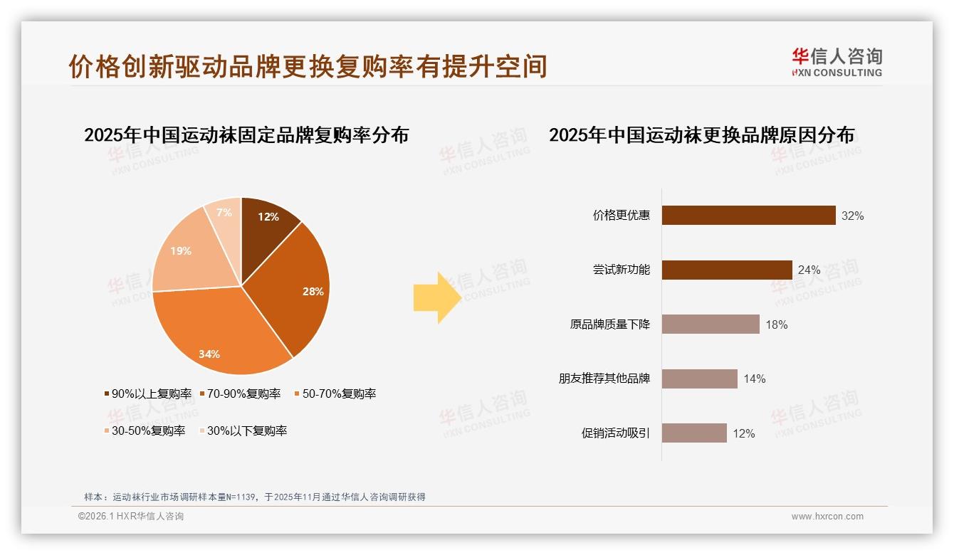 50%消费者愿主动推荐运动袜，体验一般30%成口碑阻力——华信人咨询独家披露-2026年1月-运动袜-38