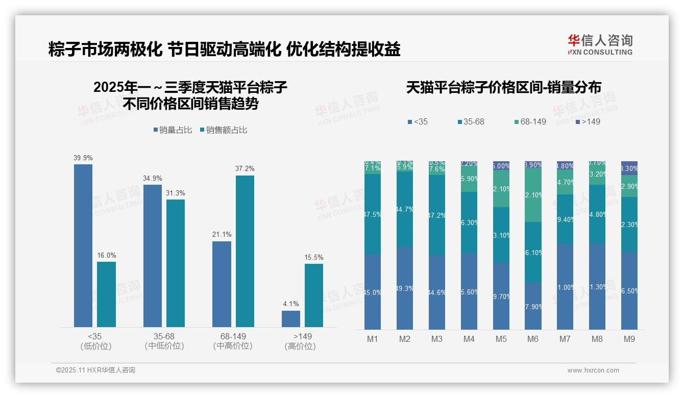 华信人咨询报告聚焦：京东粽子高端市场占比38.8%-2025年11月-粽子-38