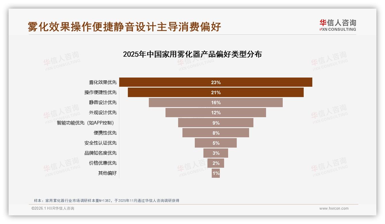 100~300元占59%家用雾化器价格带，华信人咨询白皮书指出-2026年1月-家用雾化器-38
