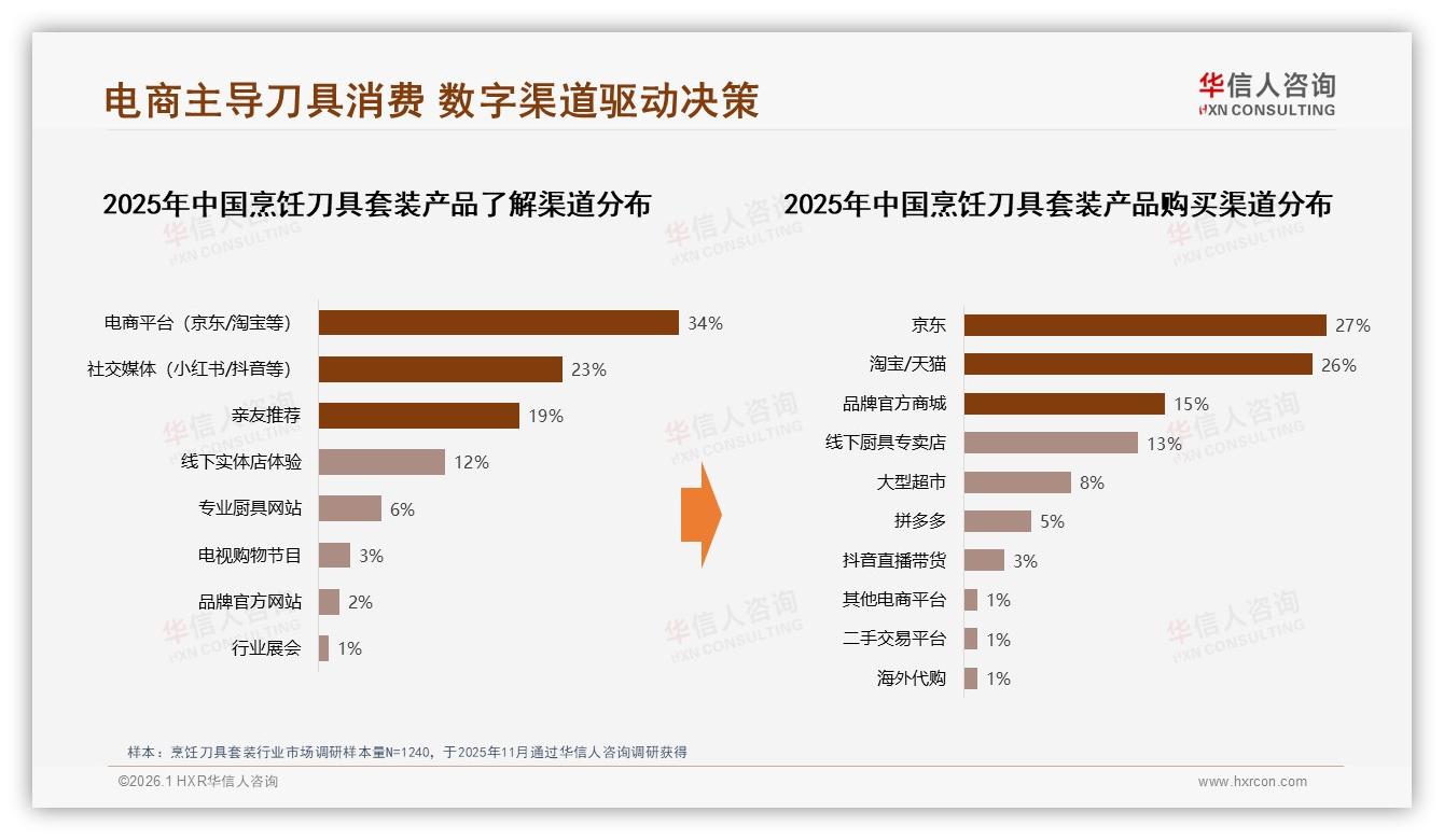华信人咨询烹饪刀具套装趋势报告：31%消费者因旧刀损坏换购，升级需求爆发-2026年1月-烹饪刀具套装-38