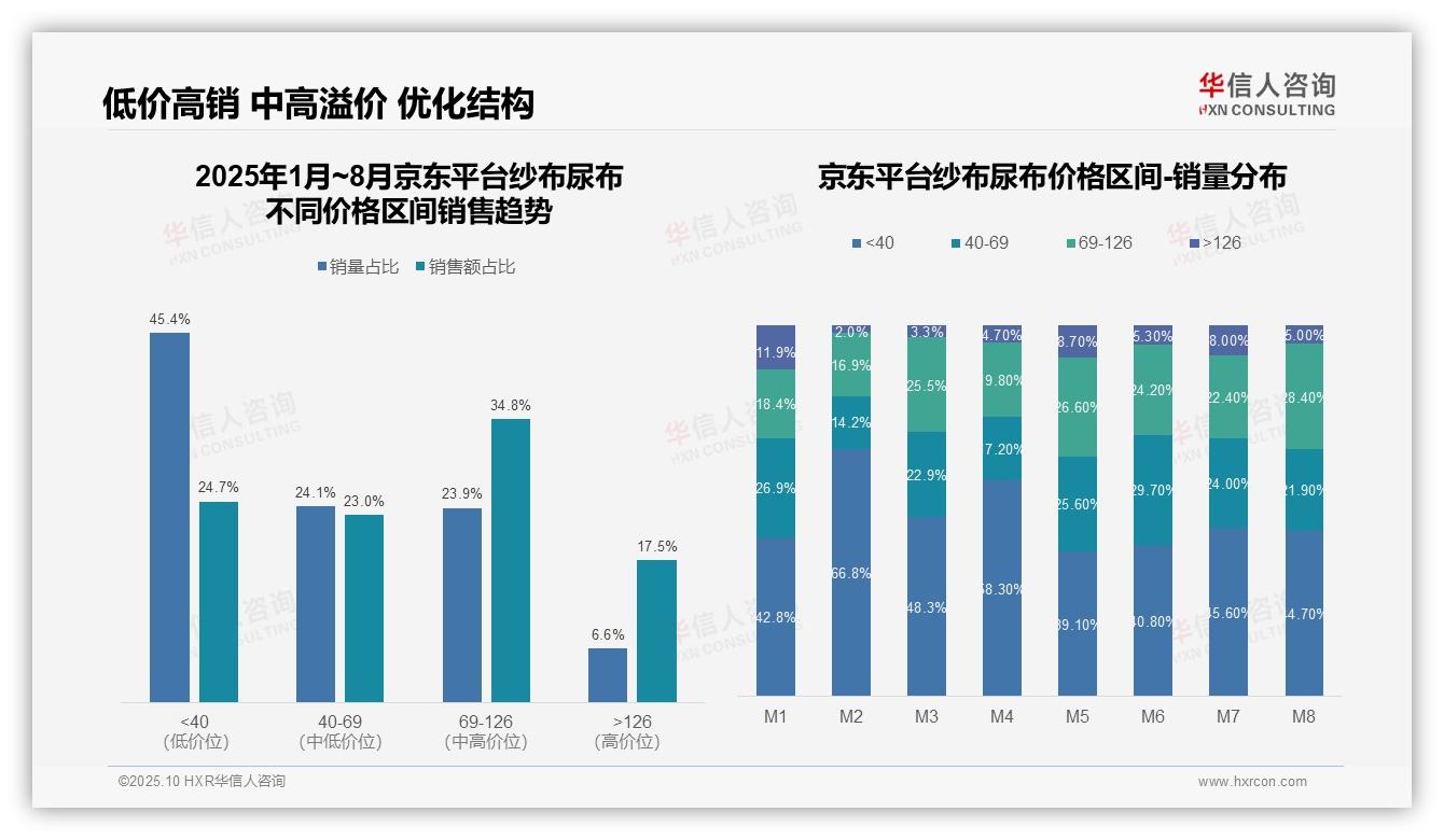 数据说话：华信人咨询报告指出67.6%销售额来自中高端纱布尿布-2025年10月-纱布尿布-38