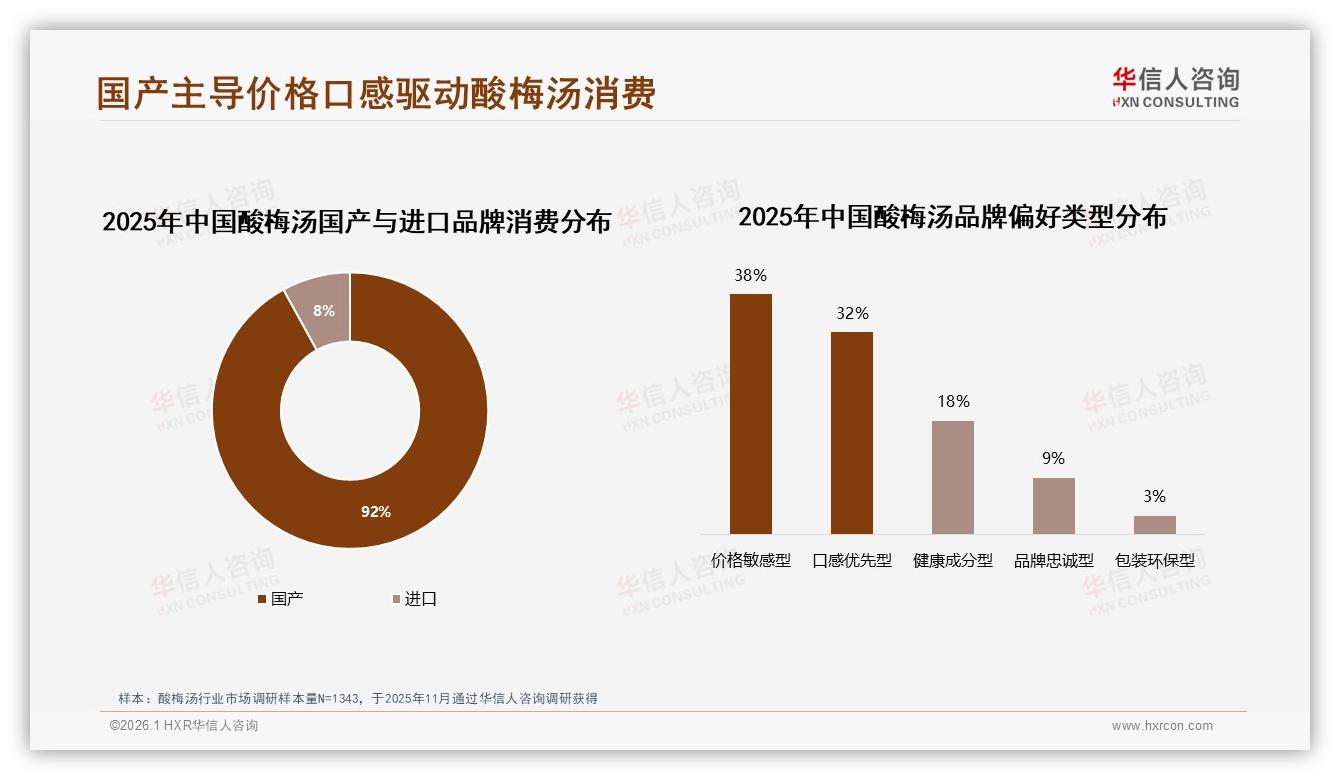 华信人咨询市场扫描：价格上涨10%后52%酸梅汤用户继续购买，33%减少频率——华信人咨询酸梅汤调研结果-2026年1月-酸梅汤-38