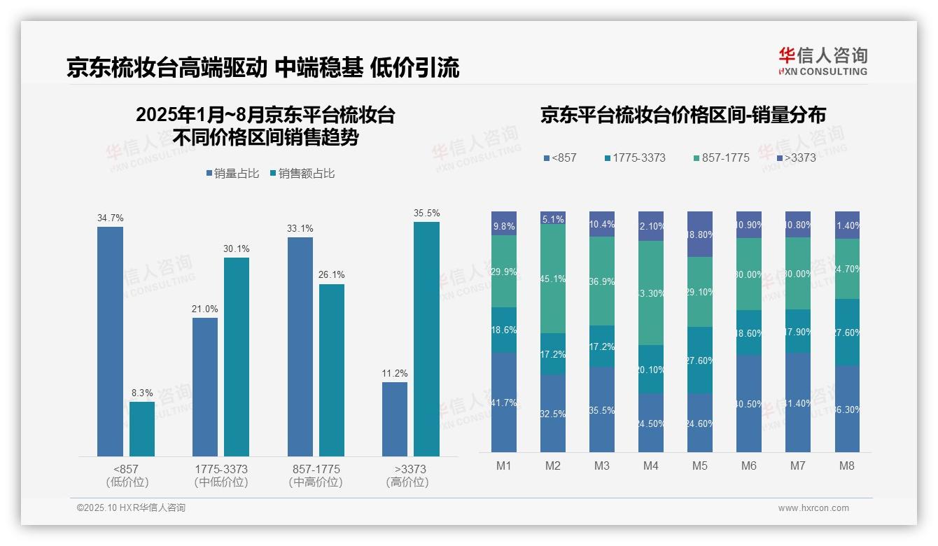 行业风向：华信人咨询报告提出京东梳妆台高端市场占比35.5%-2025年10月-梳妆台-38