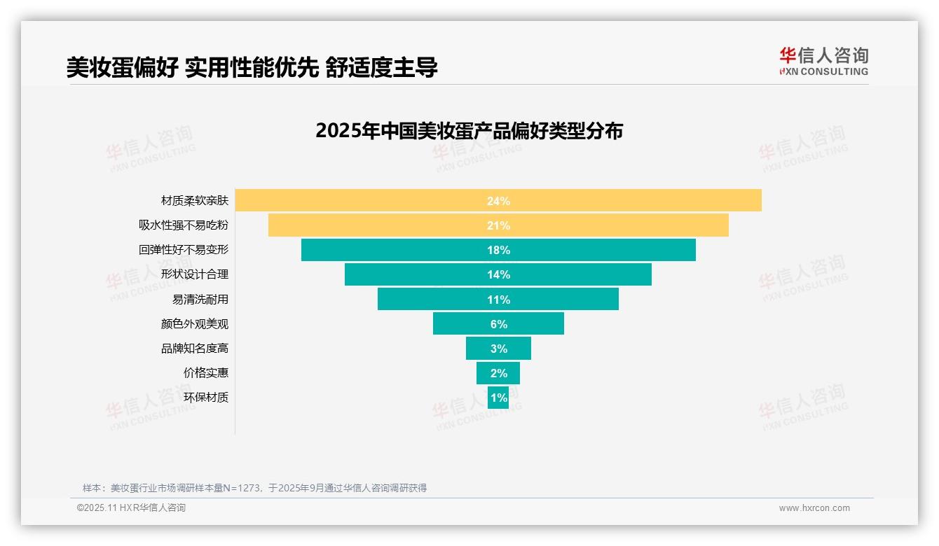 重磅发现：31%消费者购买美妆蛋为提升妆容服帖度，华信人咨询报告发布-2025年11月-美妆蛋-38