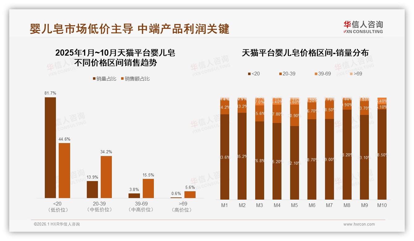 婴儿皂中端规格200到300克占30%最畅销，品牌如何抢滩——华信人咨询白皮书指出-2026年1月-婴儿皂-38