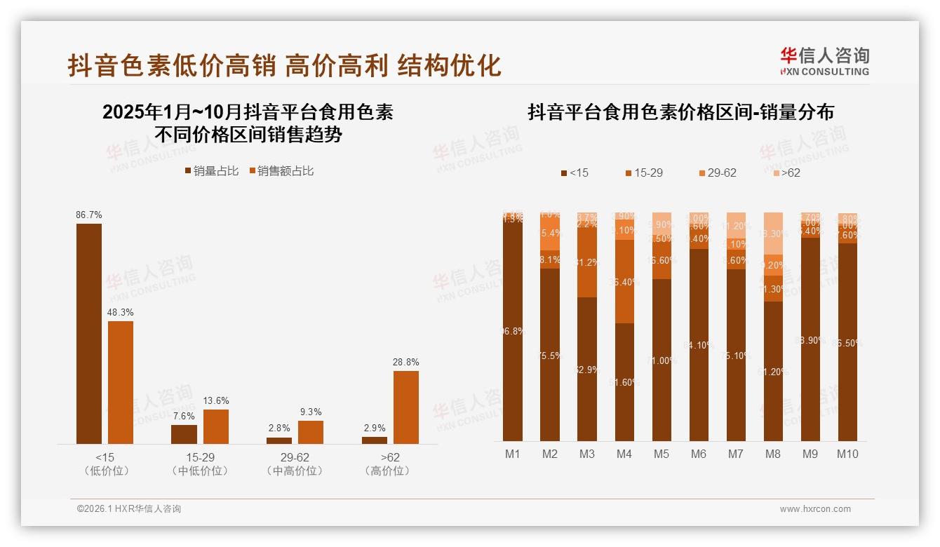 华信人咨询行业观察：淘宝天猫占42%京东占23%，线上渠道主导食用色素销售-2026年1月-食用色素-38