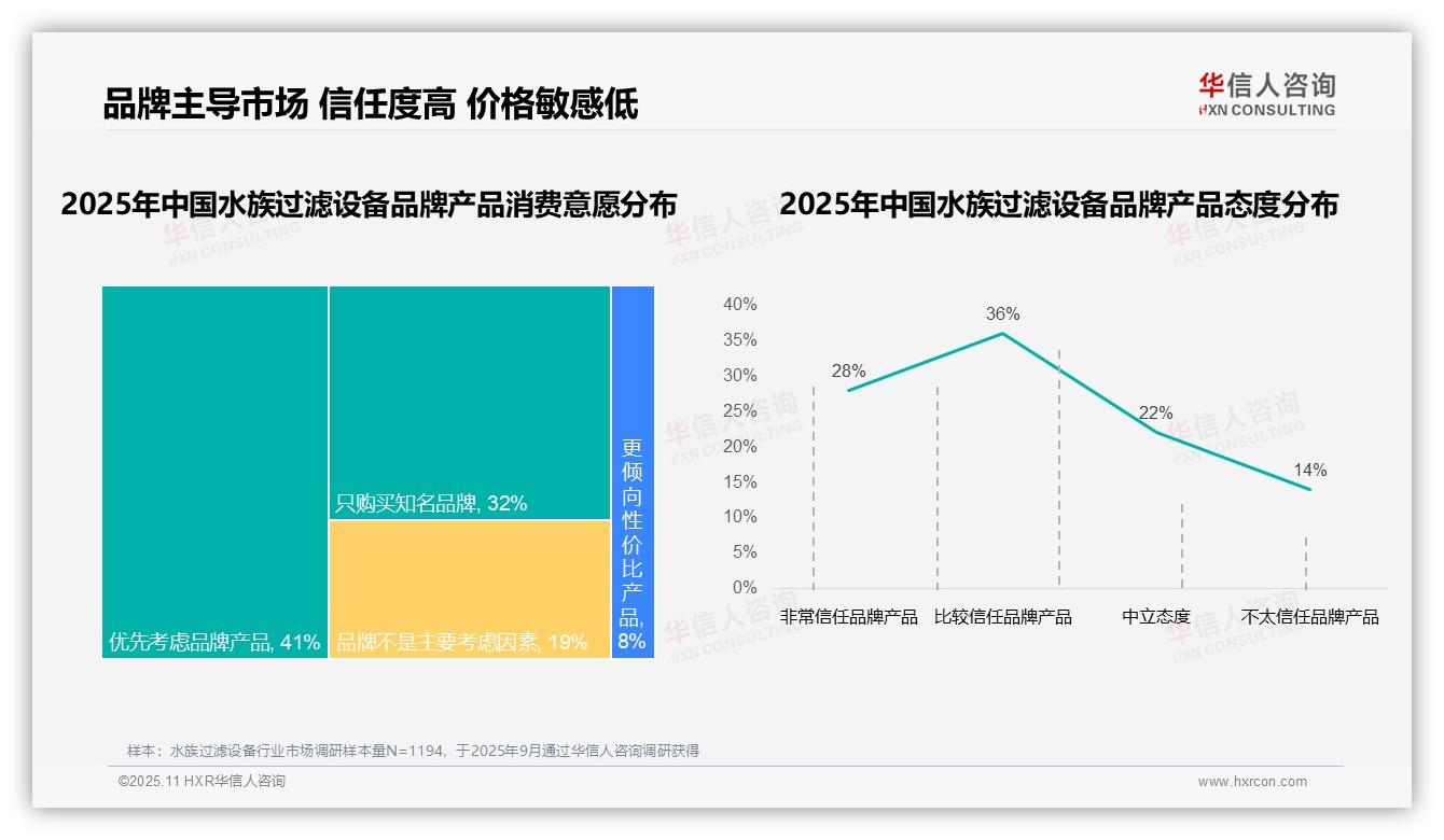 华信人咨询报告出炉，指出73%水族过滤设备消费者优先选择知名品牌-2025年11月-水族过滤设备-38