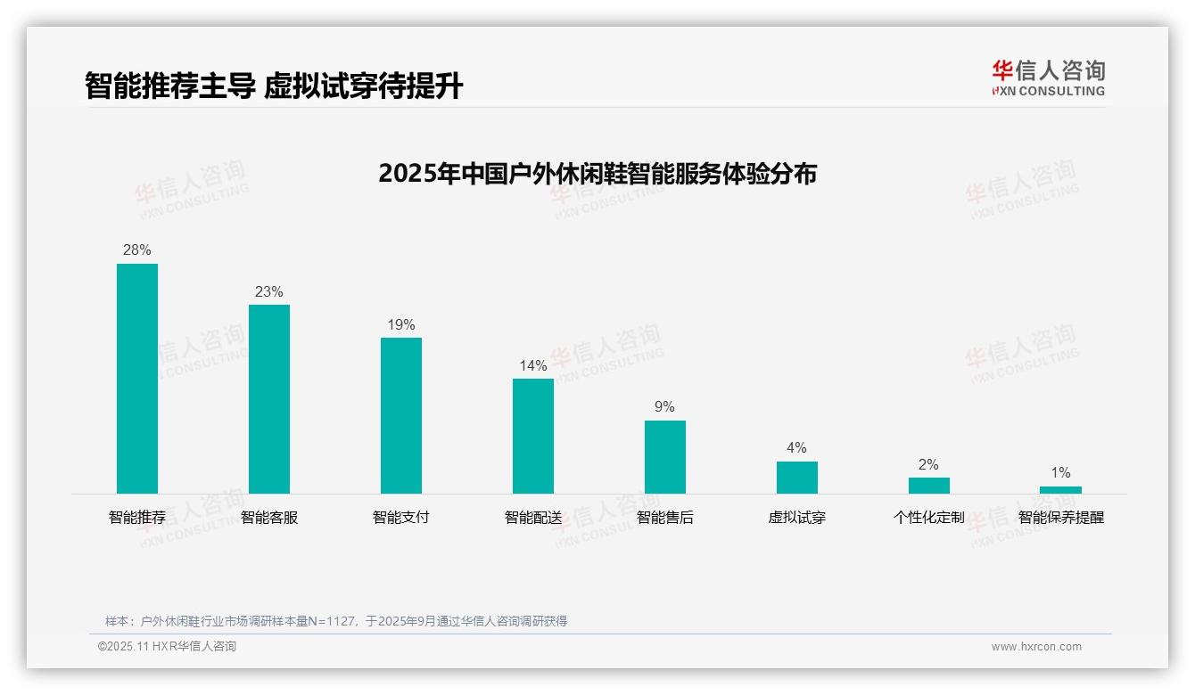 华信人咨询报告出炉，指出36%消费者依赖亲友推荐购鞋-2025年11月-户外休闲鞋-38