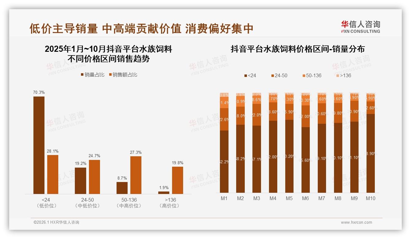 68%线上成交水族饲料，抖音2.37亿反超天猫领跑宠物垂类——华信人咨询白皮书指出-2026年1月-水族饲料-38