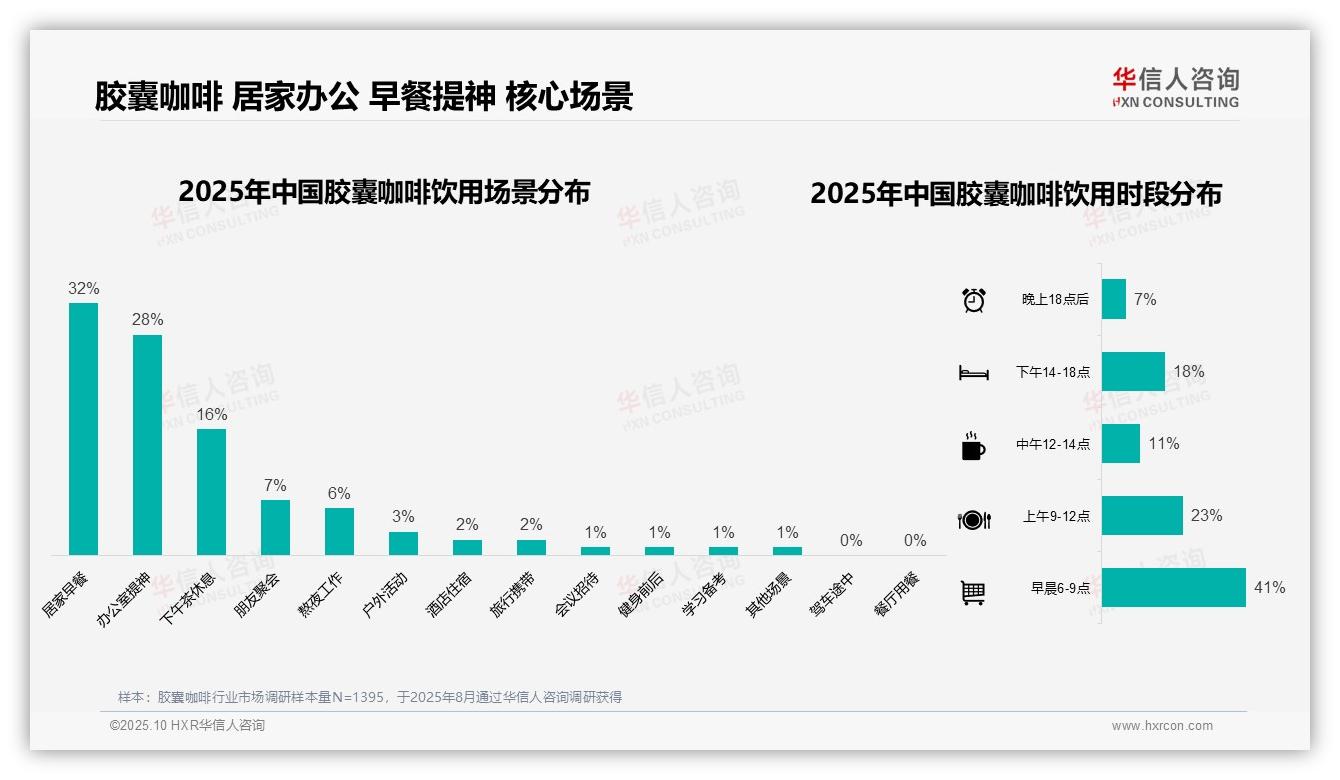 华信人咨询报告揭示：居家早餐场景占比32%-2025年10月-胶囊咖啡-38