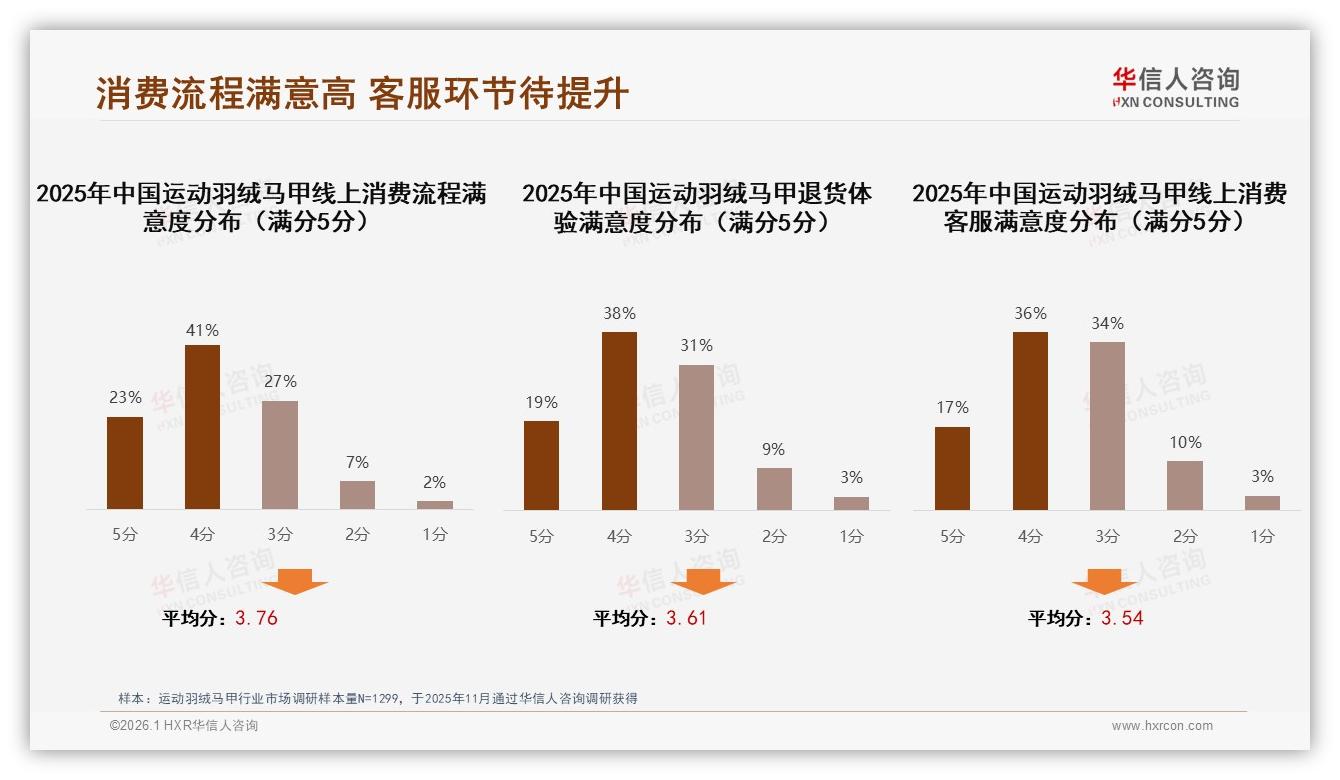 华信人咨询权威发布：26~35岁消费者38%主导运动羽绒马甲中端市场-2026年1月-运动羽绒马甲-38