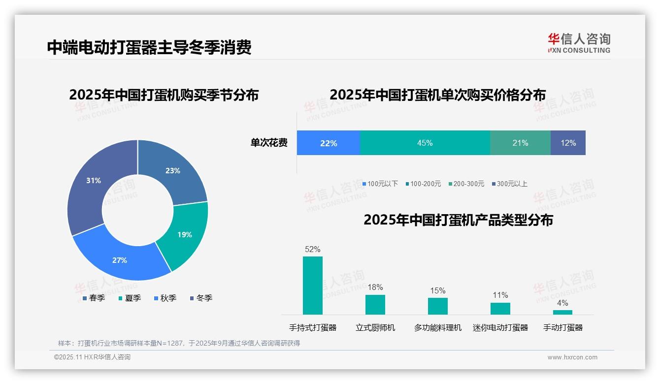 52%消费者选择手持式打蛋机：这一结论来自华信人咨询权威报告-2025年11月-打蛋机-38