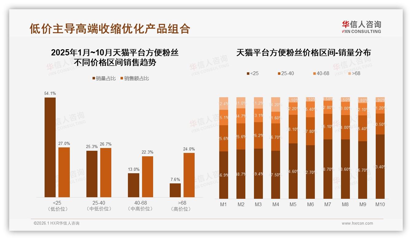 华信人咨询消费研究：42%单人份规格方便粉丝成价格敏感用户首选-2026年1月-方便粉丝-38