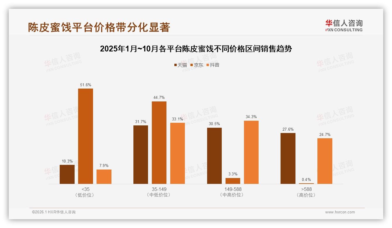 冬季32%销售高峰，陈皮蜜饯暖胃场景激活年节礼盒新增量-2026年1月-陈皮蜜饯-38