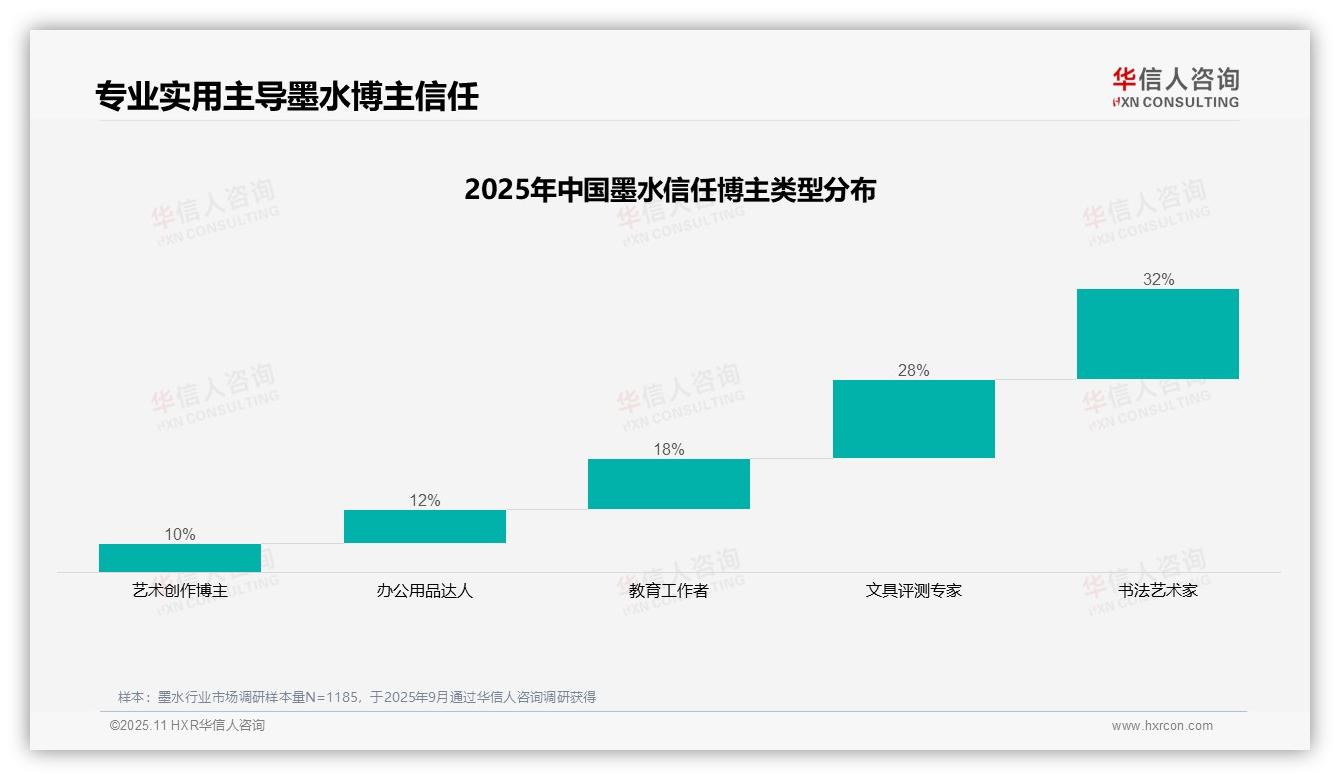 微信朋友圈38%份额成墨水分享主渠道——华信人咨询研究报告关键发现-2025年11月-墨水-38