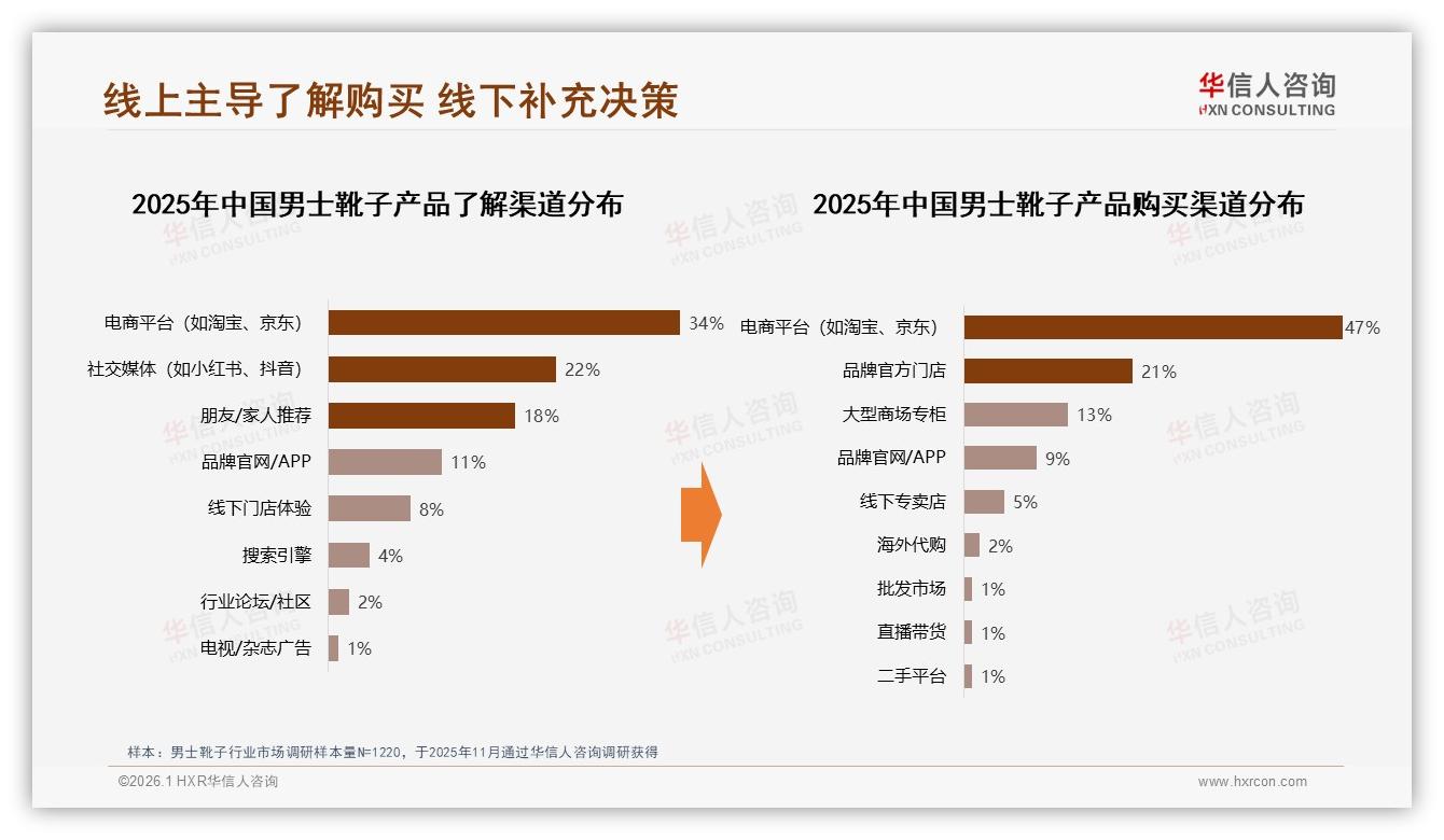 男士靴子每年1双占41%低频次消费，品牌应推长生命周期爆款——华信人咨询报告披露-2026年1月-男士靴子-38