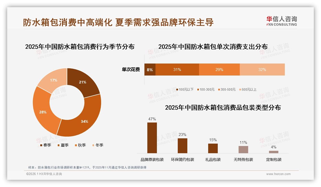 华信人咨询数据洞察：500元以上占32%防水箱包消费，中高端溢价空间打开-2026年1月-防水箱包-38