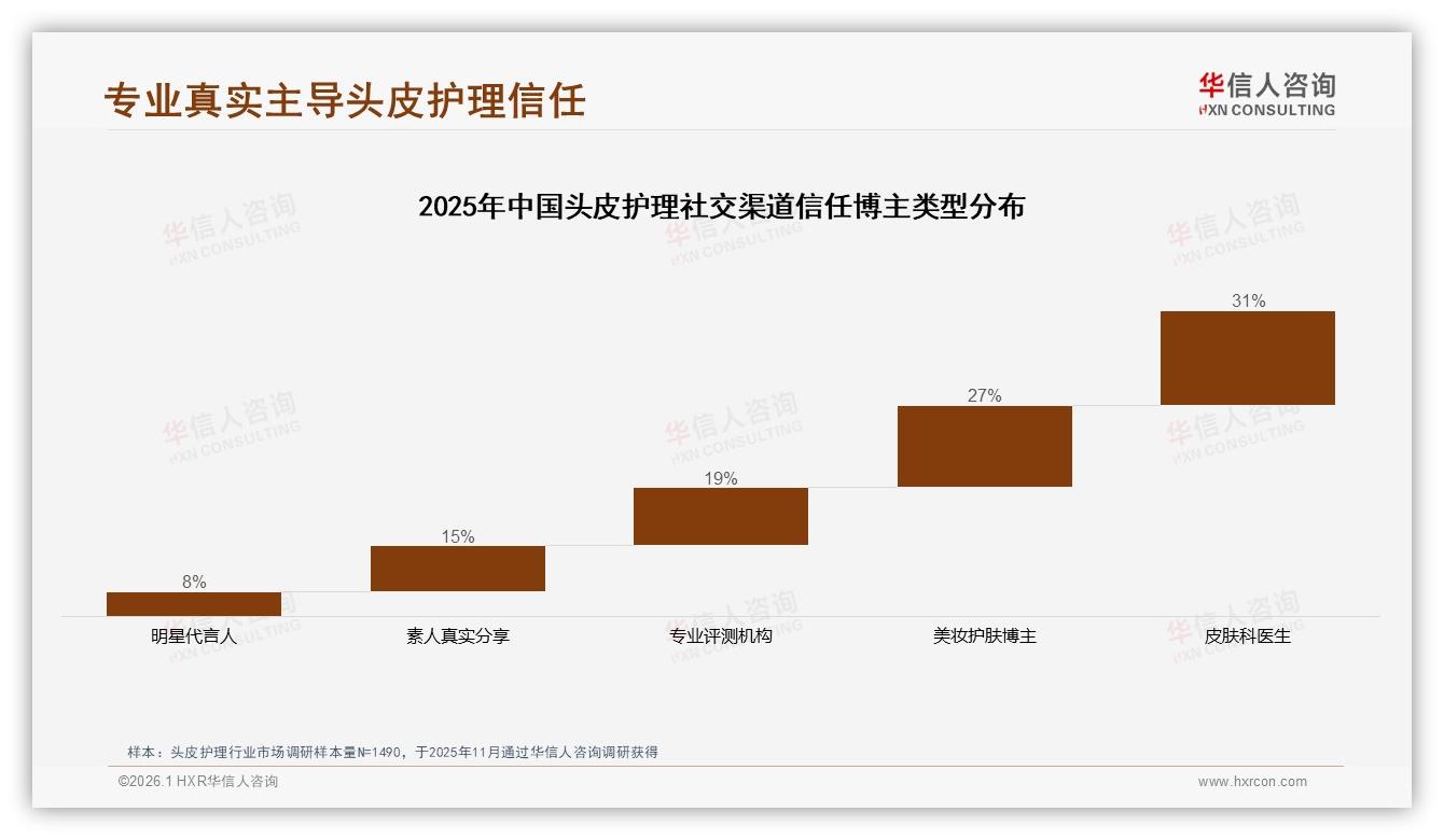 华信人咨询权威发布：女性57%主导头皮护理消费，26~35岁占比37%驱动功效安全升级-2026年1月-头皮护理-38