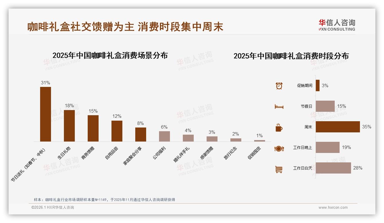 华信人咨询报告解读：41%节日送礼场景驱动咖啡礼盒，26~35岁贡献38%增量-2026年1月-咖啡礼盒-38