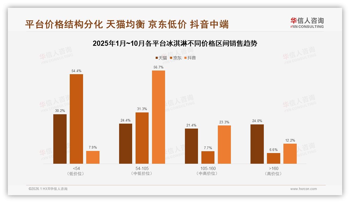 45%消费者高度依赖促销买冰淇淋，品牌涨价10%就流失20%客户——华信人咨询趋势雷达-2026年1月-冰淇淋-38