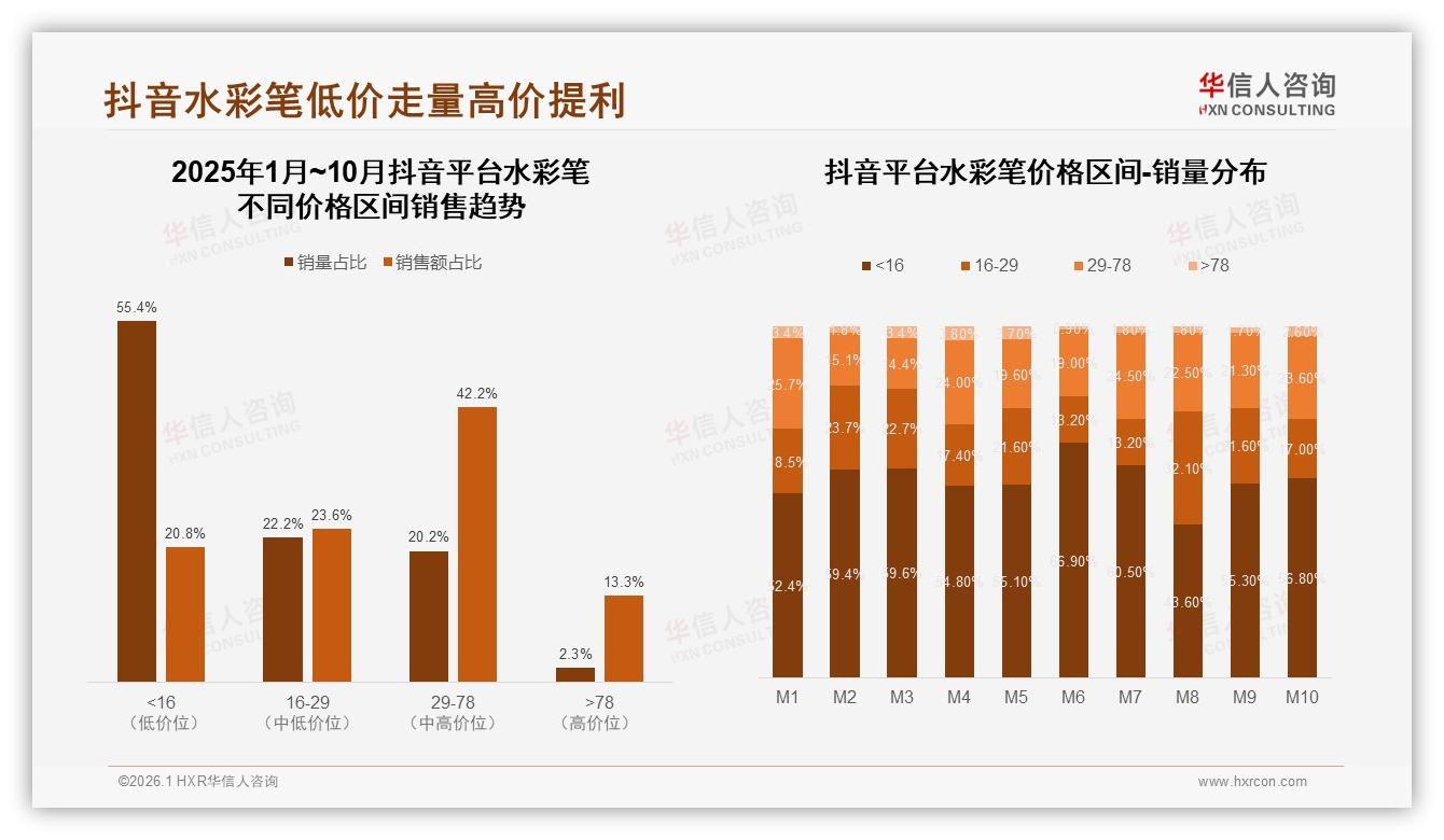 水彩笔国产品牌87%份额领先，华信人咨询称性价比是制胜关键-2026年1月-水彩笔-38