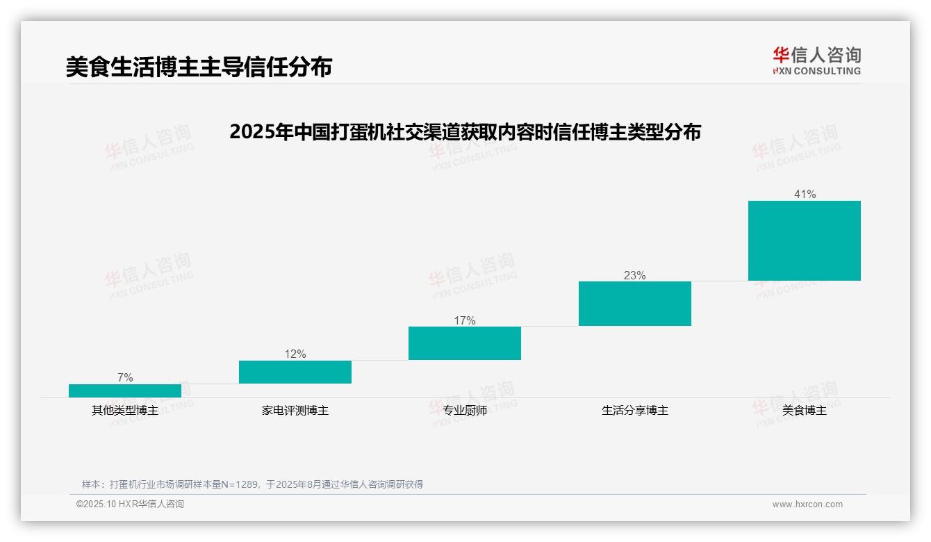 决策参考：华信人咨询报告强调美食博主获41%消费者信任-2025年10月-打蛋机-38