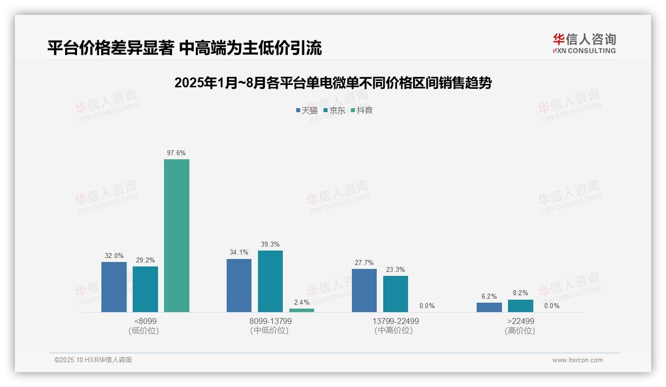 华信人咨询报告首次披露：抖音单电微单低价产品销售额占比97.6%-2025年10月-单电微单-38