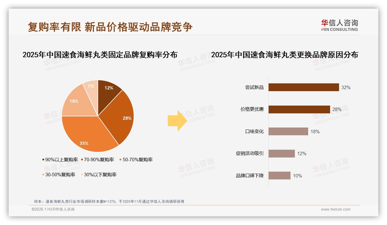38%信任美食博主速食海鲜丸类社交种草核心抓手——华信人咨询热点快读-2026年1月-速食海鲜丸类-38