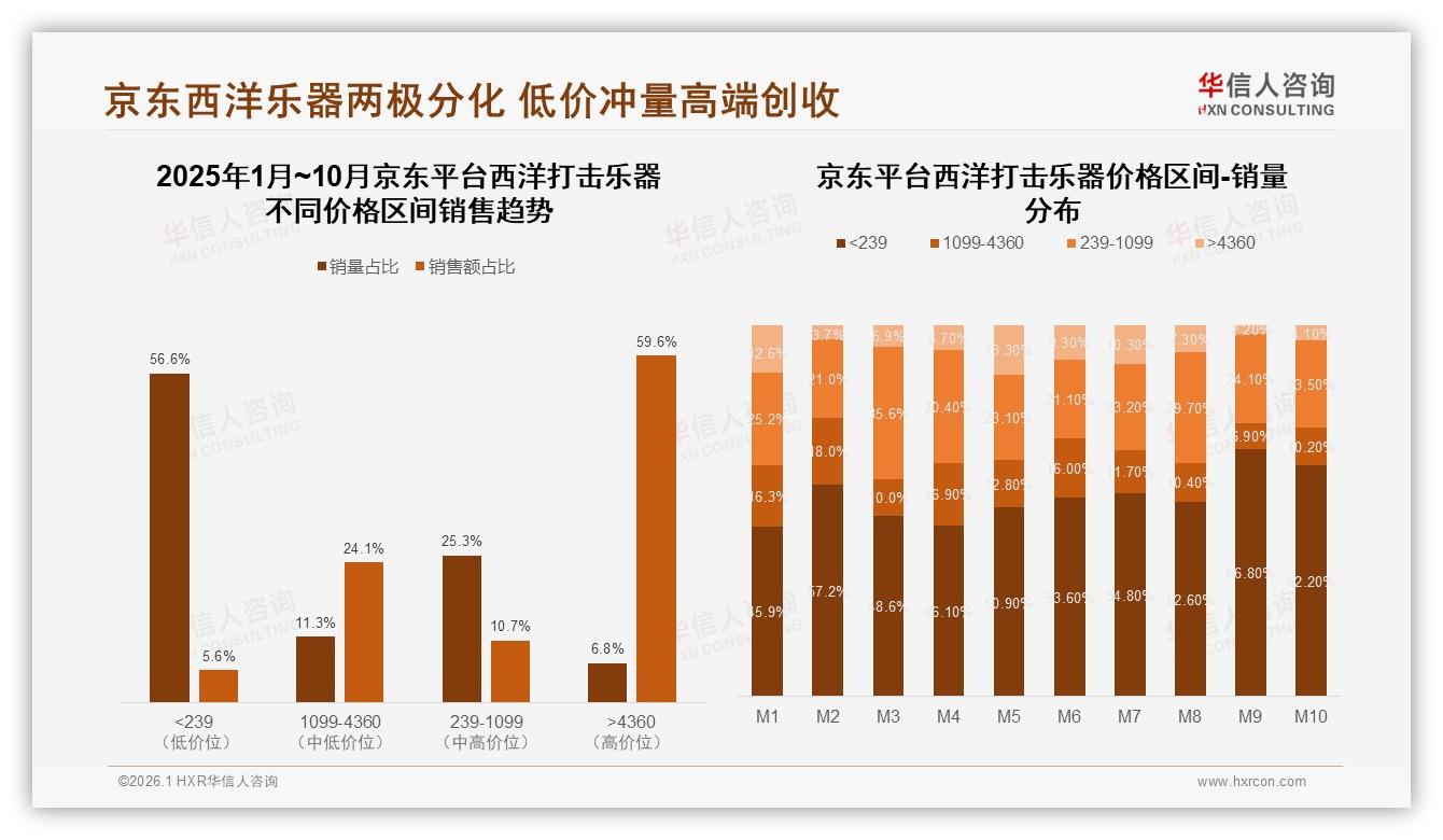 华信人咨询白皮书指出：25%消费者首选音质型西洋打击乐器-2026年1月-西洋打击乐器-38