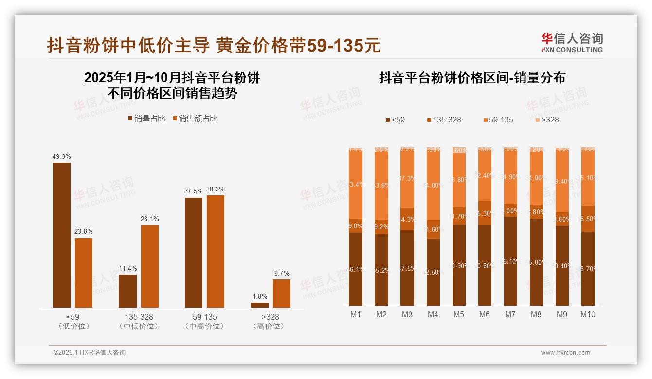 华信人咨询数据洞察：61.5%销售额来自抖音，京东高端328元粉饼占比43.1%-2026年1月-粉饼-38