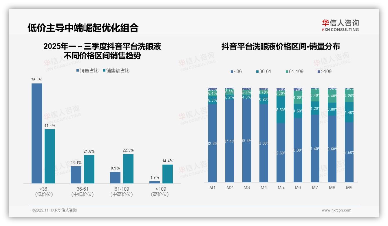 一文读懂京东洗眼液中高端市场占比55.4%：华信人咨询报告精编-2025年11月-洗眼液-38